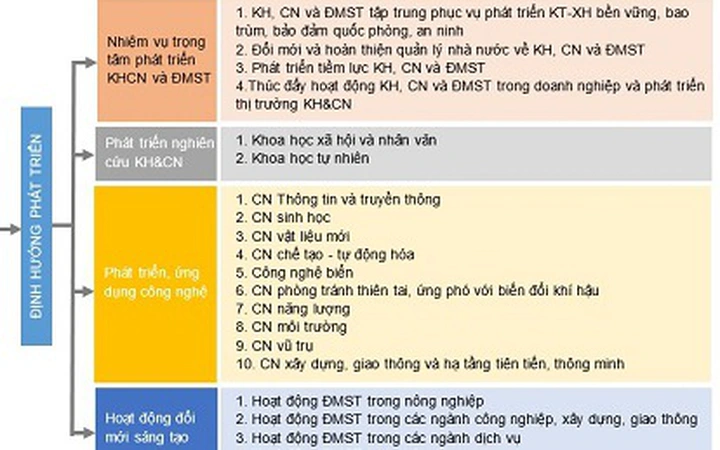 Chiến lược phát triển khoa học, công nghệ và đổi mới sáng tạo đến năm 2030